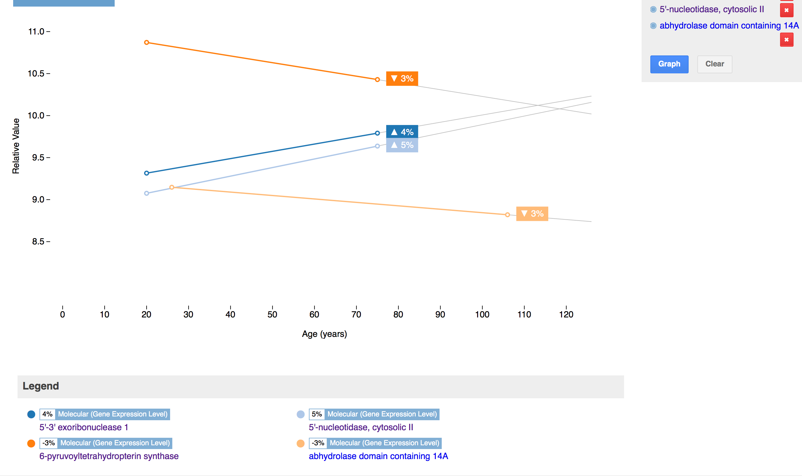 The Digital Ageing Atlas dynamic graphing interface